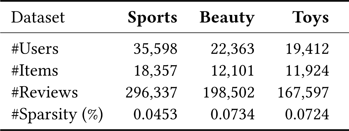 Amazon Dataset statistics